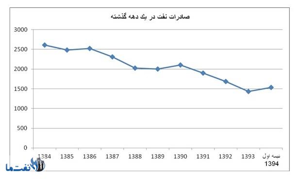 کدام سال حجم صادرات نفت ایران به کمتر از دو میلیون بشکه رسید؟ 