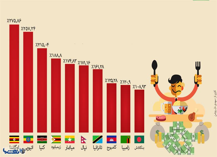 گران ترین کشورهای دنیا 