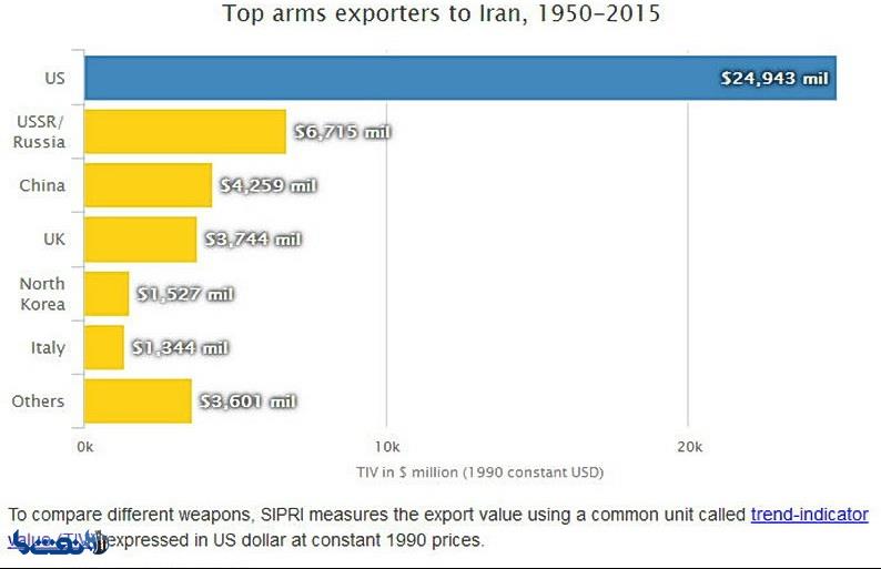   ایران از چه کشورهایی اسلحه خریده؟+نمودار