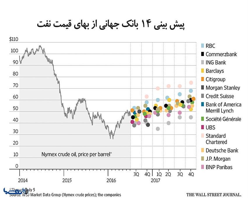 امیدواری شکننده به قیمت نفت 
