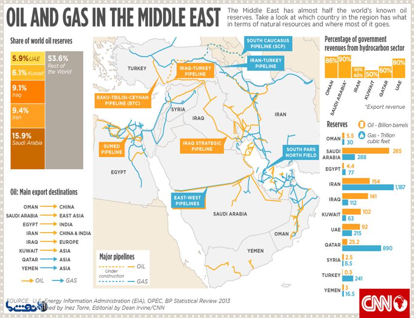 ابعاد و پیامدهای اجتماعی و اقتصادی نفت در خاورمیانه