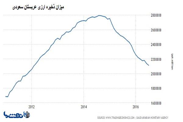 قیمت نفت، پاشنه آشیل سعودی ها