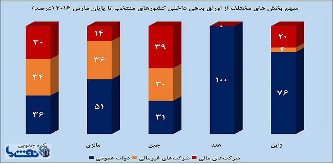دلایل عدم توفیق بازار بدهی در ایران