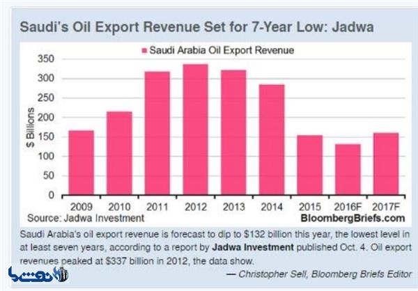سقوط درآمدهای نفتی عربستان