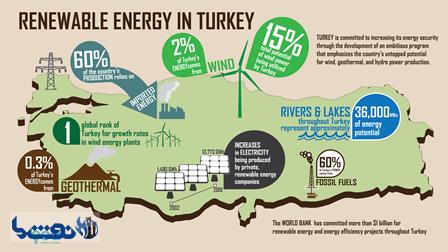 ترکیه؛ تجدیدپذیرترین کشور خاورمیانه در بخش انرژیهای نو 