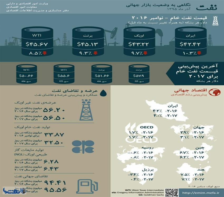 اینفوگرافی/ نگاهی به وضعیت بازار جهانی نفت در آذر ۹۵