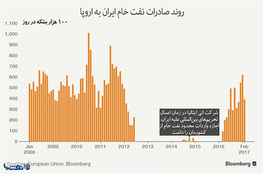  احیای بازار صادراتی نفت ایران
