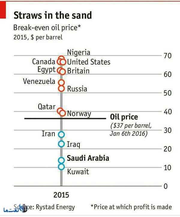 هزینه های تولید نفت در کشورهای نفتخیز+جدول