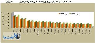 گران‌ترین و ارزان‌ترین مناطق تهران 