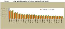 گران‌ترین و ارزان‌ترین مناطق تهران 