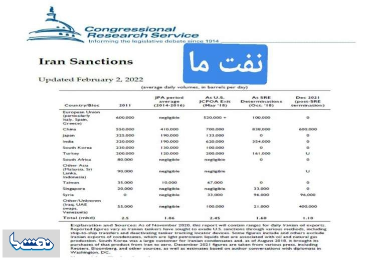 صادرات ۱.۱ میلیون بشکه ای نفت ایران به کدام کشورهاست؟