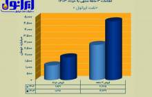 ایرانول امسال را با رشد جهشی شاخص ها شروع کرد