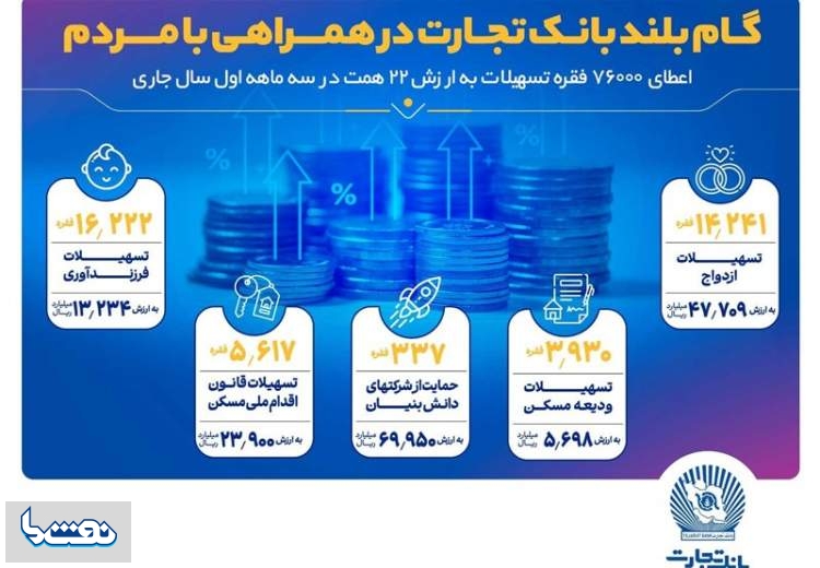 گام بلند بانک تجارت در همراهی با مردم